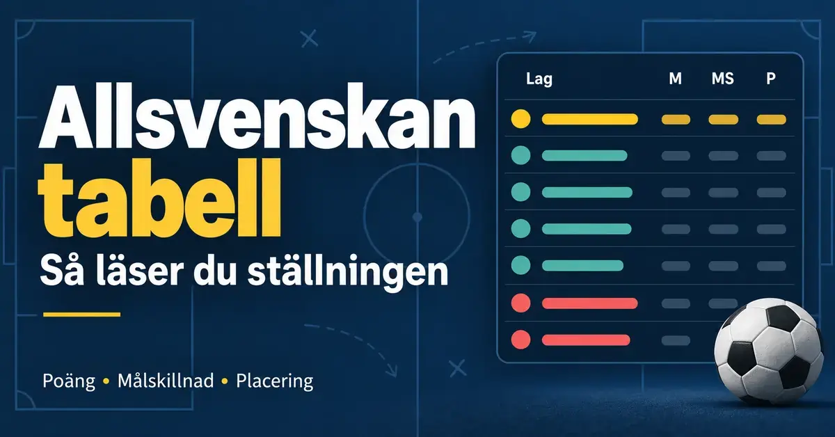 Grafik med rubriken Allsvenskan tabell, en schematisk fotbollstabell med färgmarkerade rader och en fotboll som illustrerar poäng, målskillnad och placering.