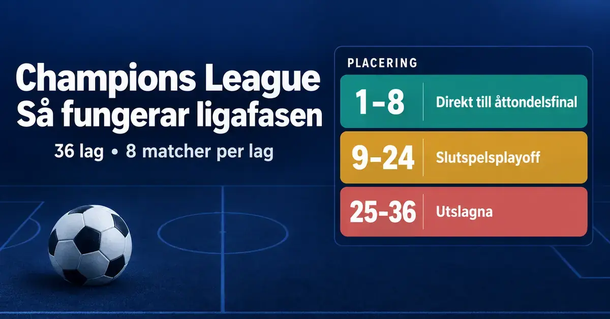 Grafik över Champions Leagues ligafas med 36 lag och åtta matcher per lag, där plats 1–8 ger direktplats till åttondelsfinal, plats 9–24 leder till slutspelsplayoff och plats 25–36 innebär att lagen är utslagna.