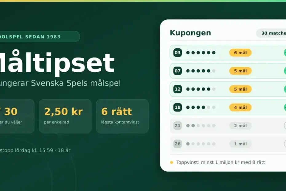 Grafik för Måltipset som visar en kupong där de målrikaste matcherna är markerade, tillsammans med fakta om att du väljer 8 av 30 matcher, radpriset 2,50 kr och lägsta kontantvinst vid 6 rätt.