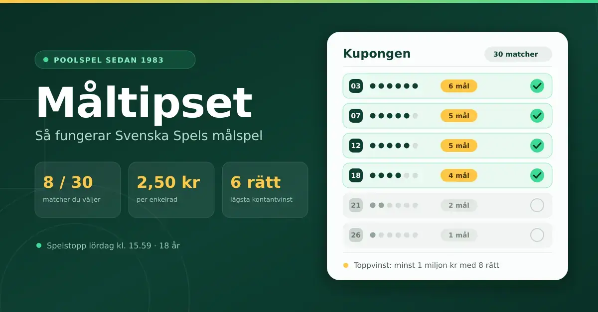 Grafik för Måltipset som visar en kupong där de målrikaste matcherna är markerade, tillsammans med fakta om att du väljer 8 av 30 matcher, radpriset 2,50 kr och lägsta kontantvinst vid 6 rätt.