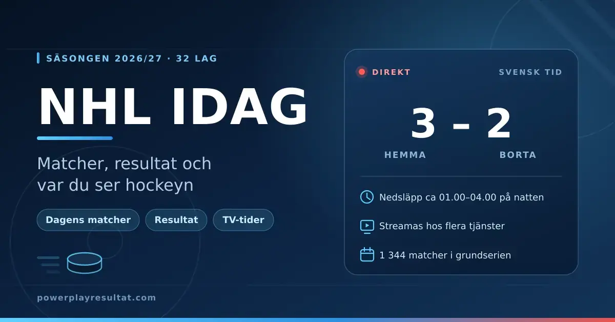 Mörkblå grafik med rubriken ”NHL idag” och en resultattavla som visar matchresultat, nedsläppstider på svensk tid och var NHL streamas säsongen 2026/27.