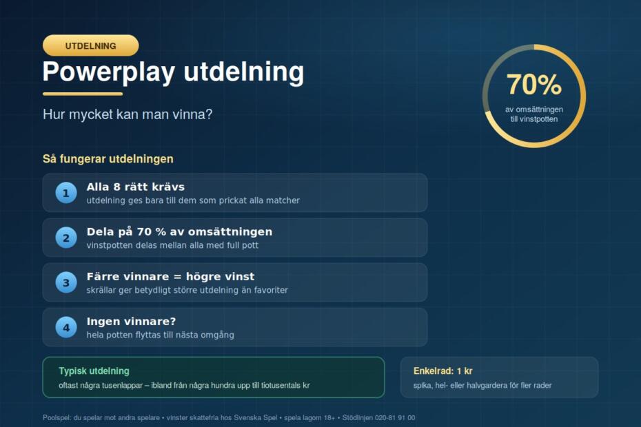 Powerplay utdelning - hur mycket kan man vinna?
