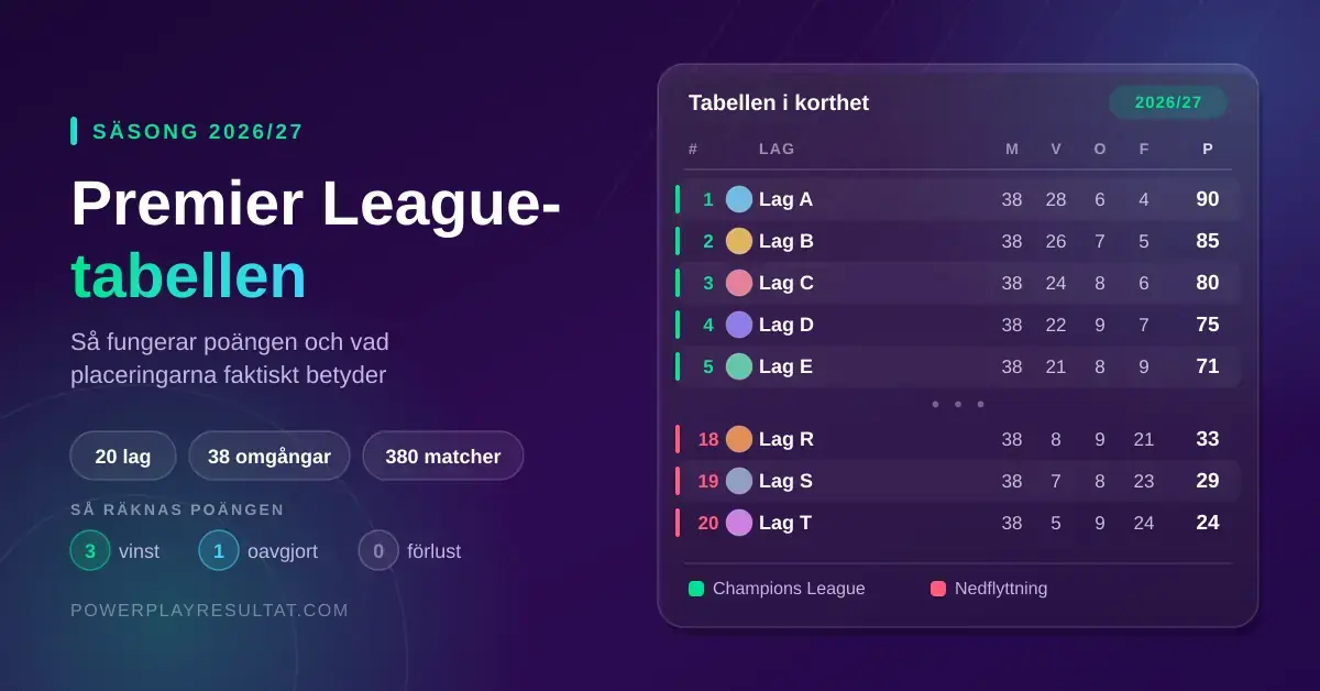 Grafik som förklarar Premier League-tabellen säsongen 2026/27 med en exempeltabell där lagen rankas efter matcher, vinster, oavgjorda, förluster och poäng, samt markeringar för Champions League-platser och nedflyttning.