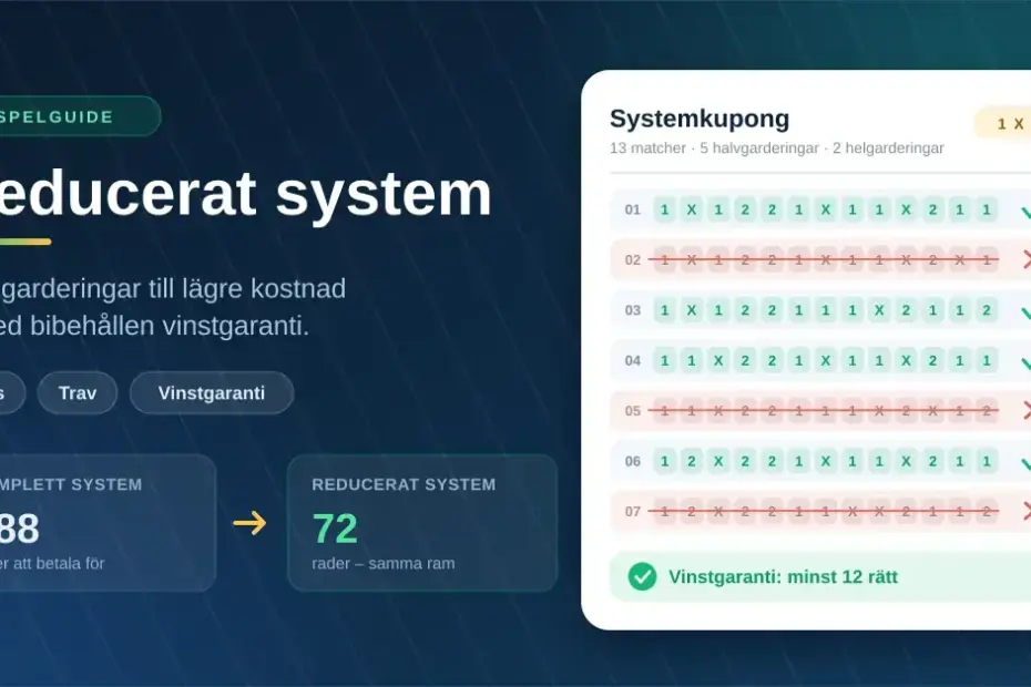 Grafik om reducerat system med en systemkupong där några rader är bortvalda, en vinstgaranti på minst 12 rätt och jämförelsen 288 rader i komplett system mot 72 rader i reducerat system.