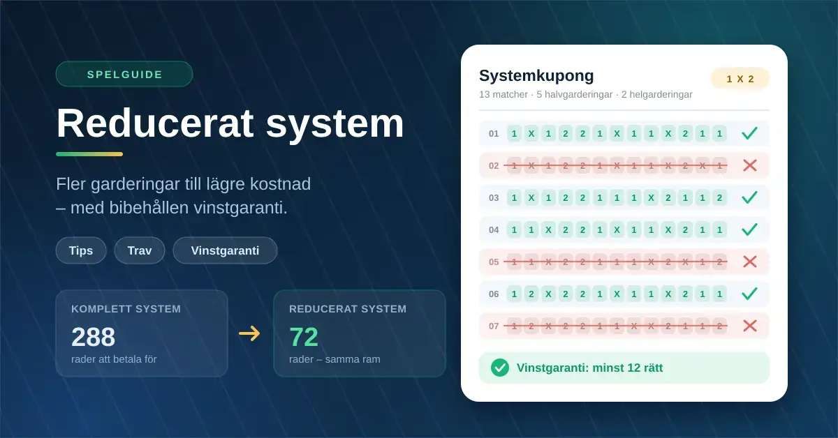 Grafik om reducerat system med en systemkupong där några rader är bortvalda, en vinstgaranti på minst 12 rätt och jämförelsen 288 rader i komplett system mot 72 rader i reducerat system.
