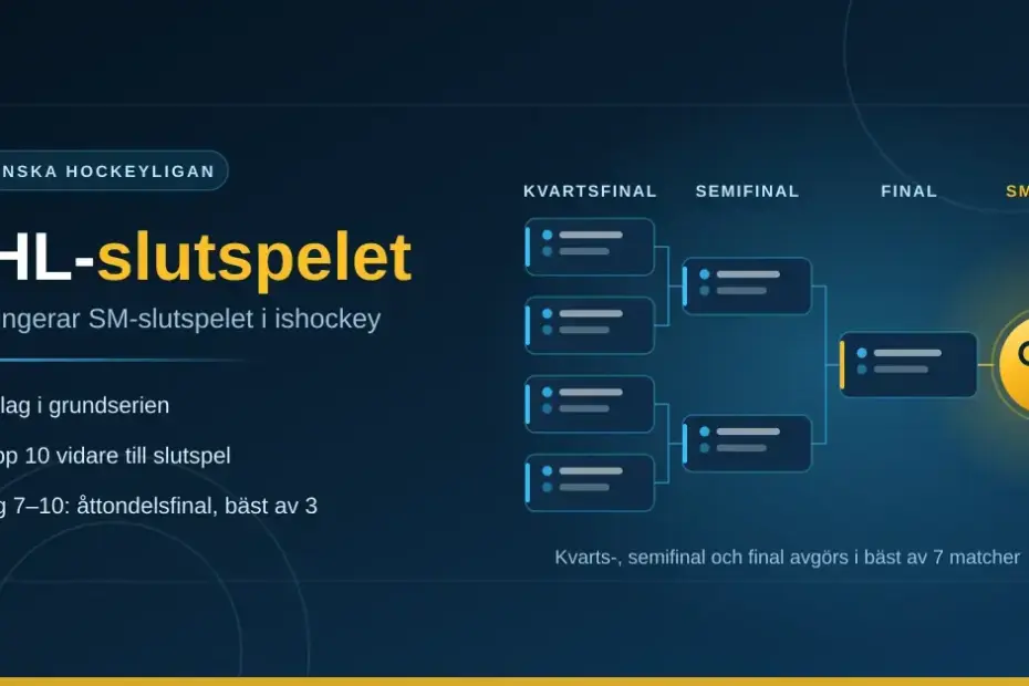 Grafik över SHL-slutspelet med ett slutspelsträd från kvartsfinal till semifinal och final, en guldpokal för SM-guld samt fakta om att 14 lag spelar grundserie, topp 10 går vidare och lag 7–10 spelar åttondelsfinal i bäst av 3.