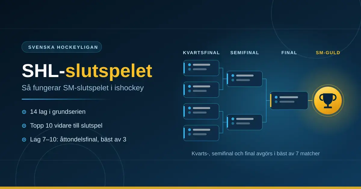 Grafik över SHL-slutspelet med ett slutspelsträd från kvartsfinal till semifinal och final, en guldpokal för SM-guld samt fakta om att 14 lag spelar grundserie, topp 10 går vidare och lag 7–10 spelar åttondelsfinal i bäst av 3.