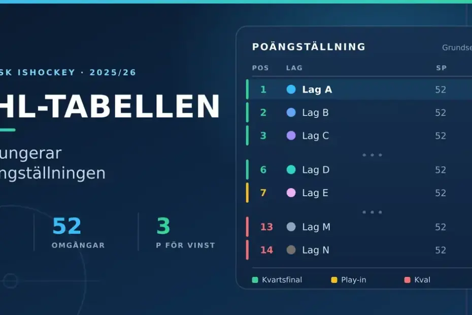 En infografik med rubriken "SHL-tabellen – så fungerar poängställningen" och en exempeltabell där placeringarna är färgmarkerade för kvartsfinal, play-in och kval.