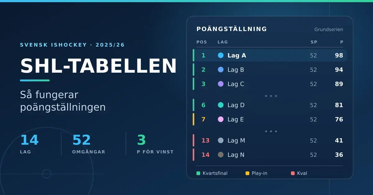 En infografik med rubriken "SHL-tabellen – så fungerar poängställningen" och en exempeltabell där placeringarna är färgmarkerade för kvartsfinal, play-in och kval.