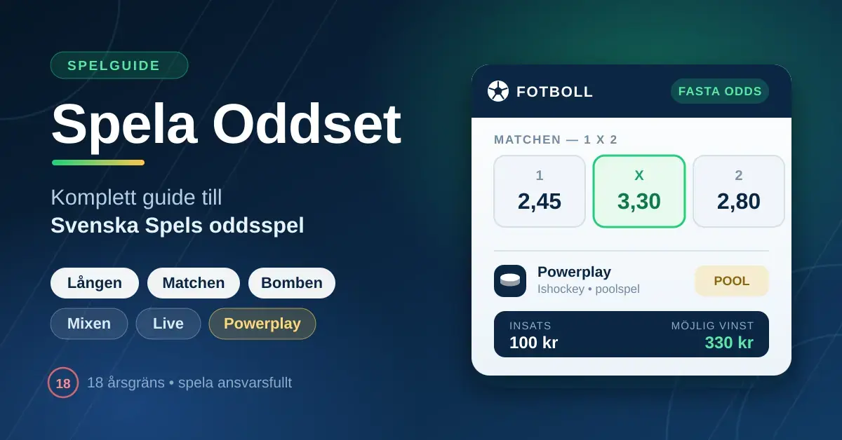 Grafik med rubriken "Spela Oddset – komplett guide till Svenska Spels oddsspel" bredvid en illustrerad oddskupong med fasta odds för 1, X och 2 samt spelformerna Lången, Matchen, Bomben, Mixen, Live och Powerplay.