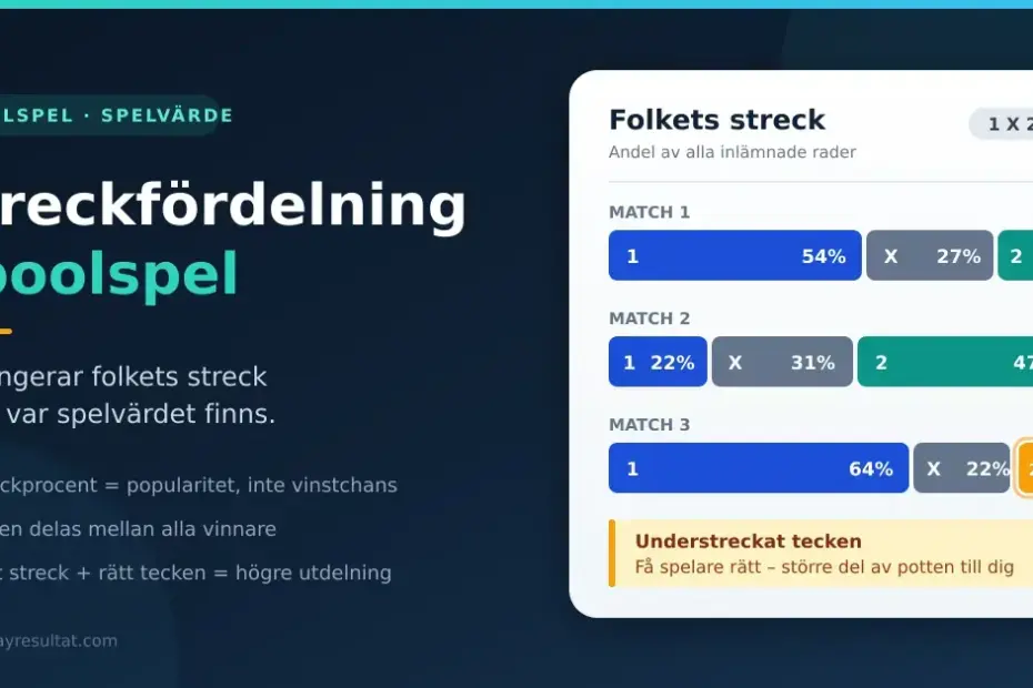 Infografik som förklarar streckfördelning i poolspel med tre matcher där folkets streck fördelas i procent mellan tecknen 1, X och 2, och ett understreckat tecken markeras som spelvärde.