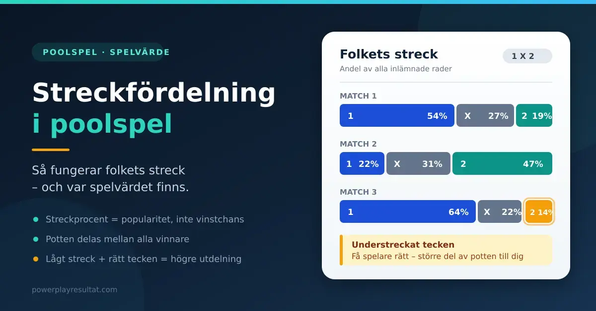 Infografik som förklarar streckfördelning i poolspel med tre matcher där folkets streck fördelas i procent mellan tecknen 1, X och 2, och ett understreckat tecken markeras som spelvärde.