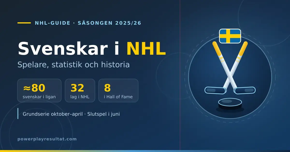 Mörkblå grafik med rubriken ”Svenskar i NHL – spelare, statistik och historia”, statistikrutor med cirka 80 svenskar, 32 lag och 8 i Hall of Fame, samt två korsade hockeyklubbor, en puck och en svensk flagga.